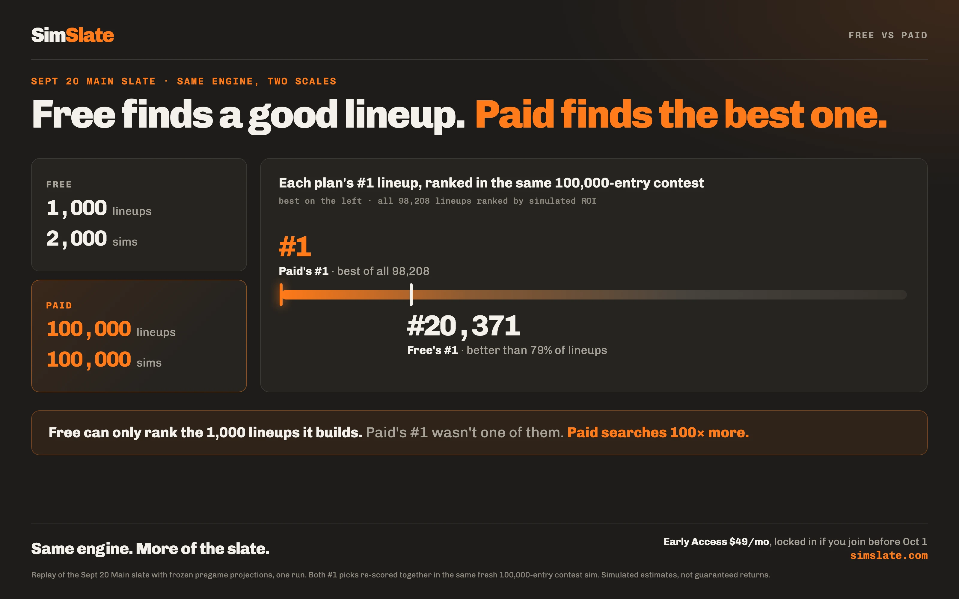 Free vs Paid on the Sept 20 Main slate: Paid's #1 lineup finished #1 of 98,208 in a 100,000-entry contest sim; Free's #1 finished #20,371, better than 79% of lineups. Free ranks the 1,000 lineups it builds; Paid searches up to 100,000.