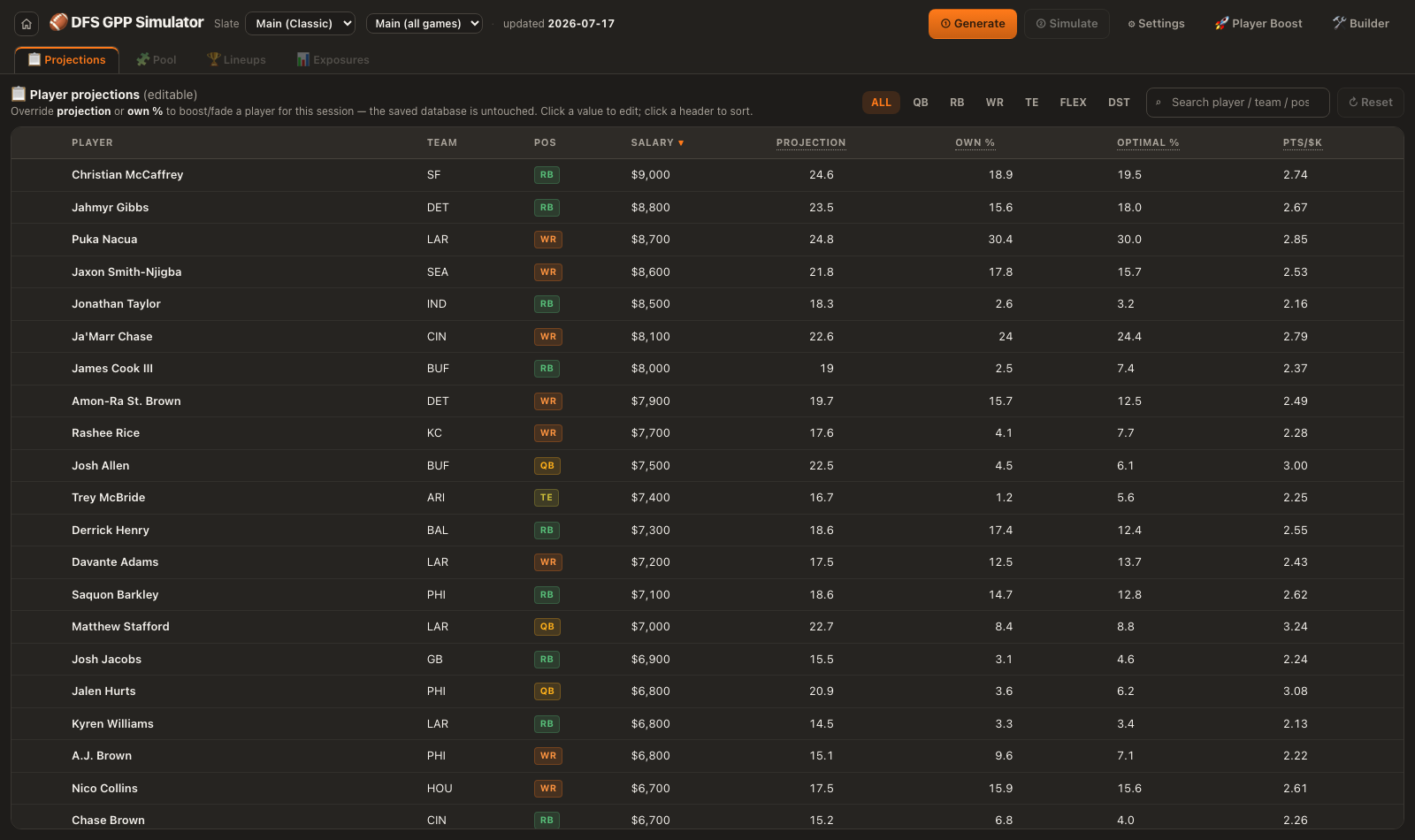 The Projections tab: an editable table of every player with salary, projection, ownership, optimal percentage, and points per $1k