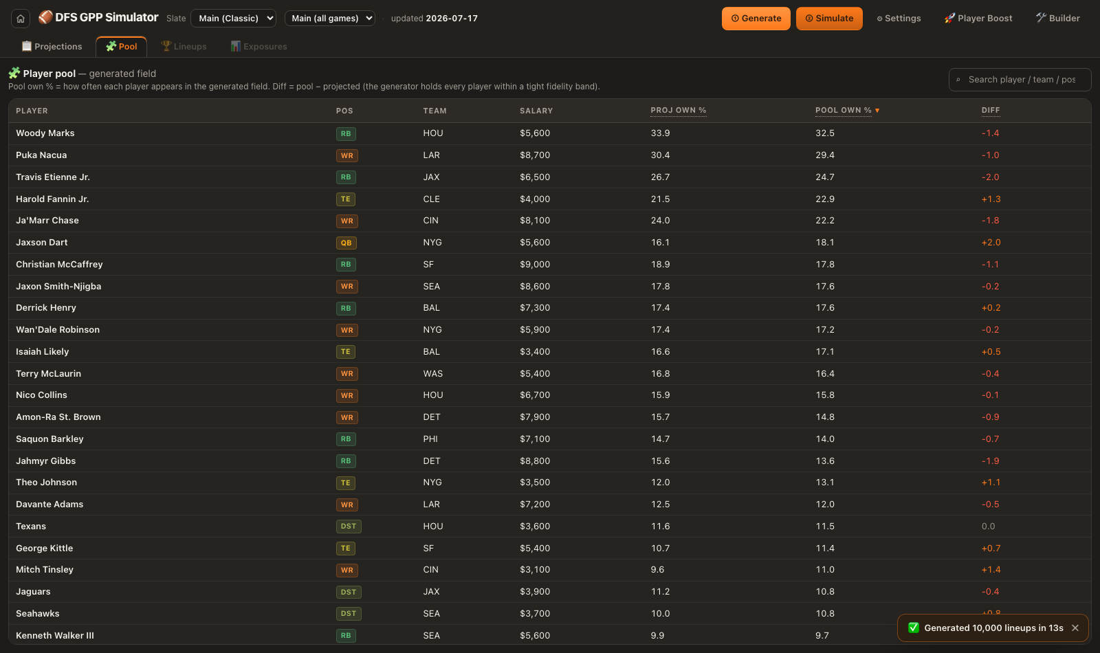 The Pool tab: each player's projected ownership next to their actual ownership in the generated field, with the difference highlighted