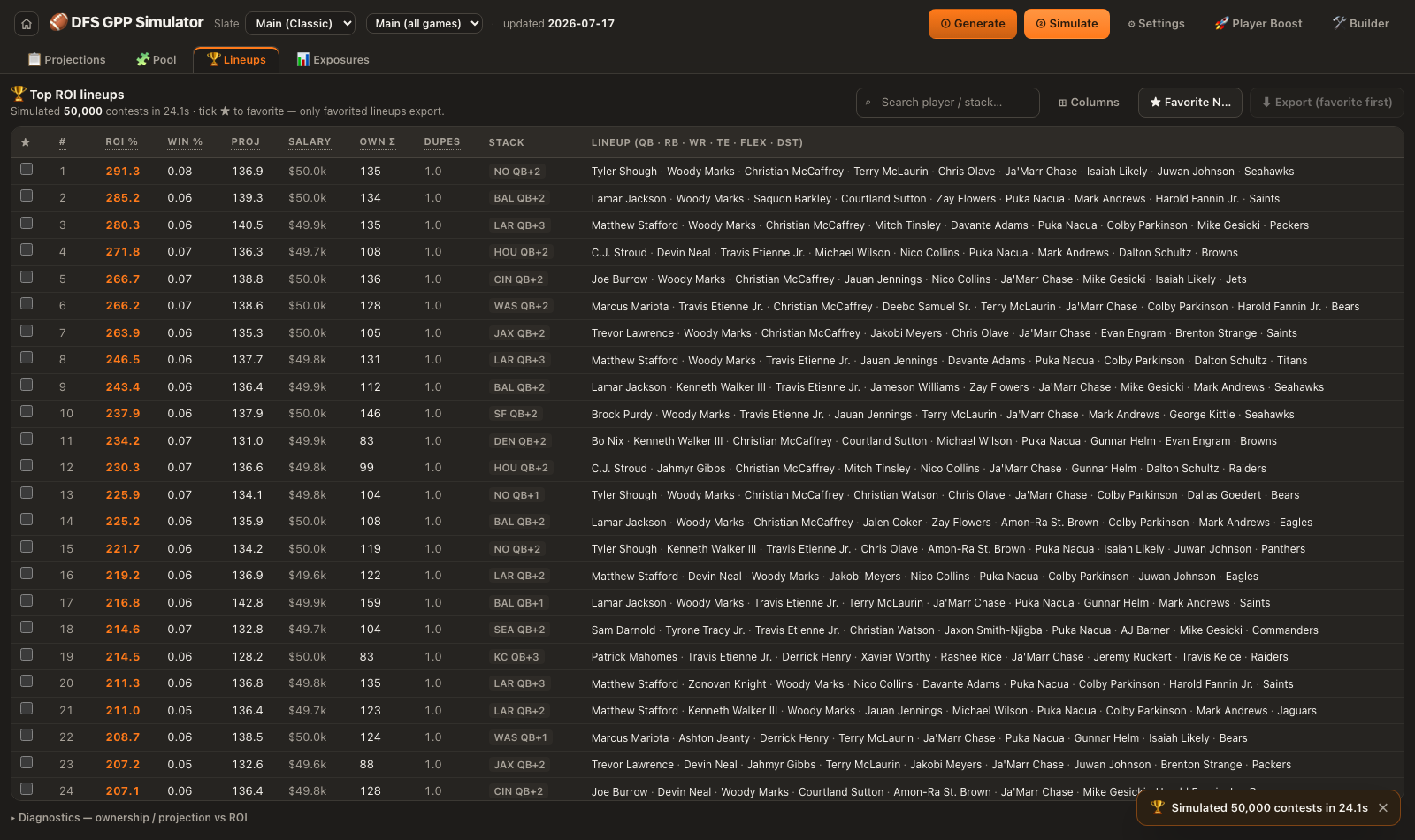 The Lineups tab: the field ranked by ROI with win percentage, projection, salary, ownership sum, duplicate count, stack type, and the full nine-player lineup per row