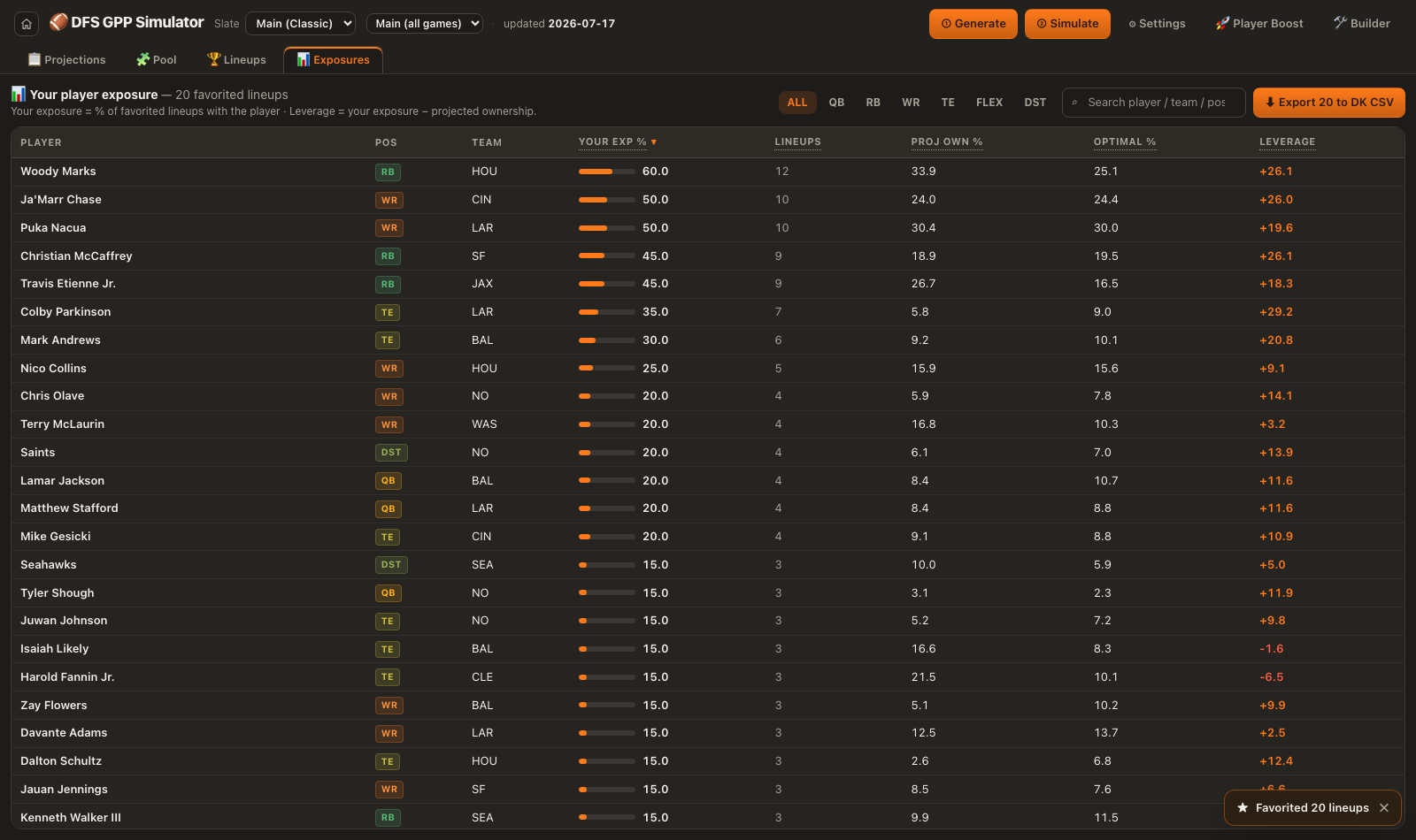 The Exposures tab: each player's share of favorited lineups with a bar, lineup count, projected ownership, optimal rate, and leverage